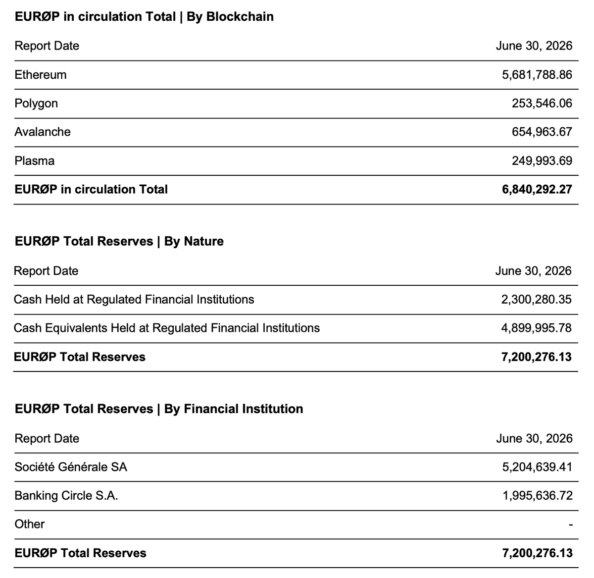 EURØP reserve audit as of June 30, 2026: circulation by blockchain and reserves by nature and financial institution.