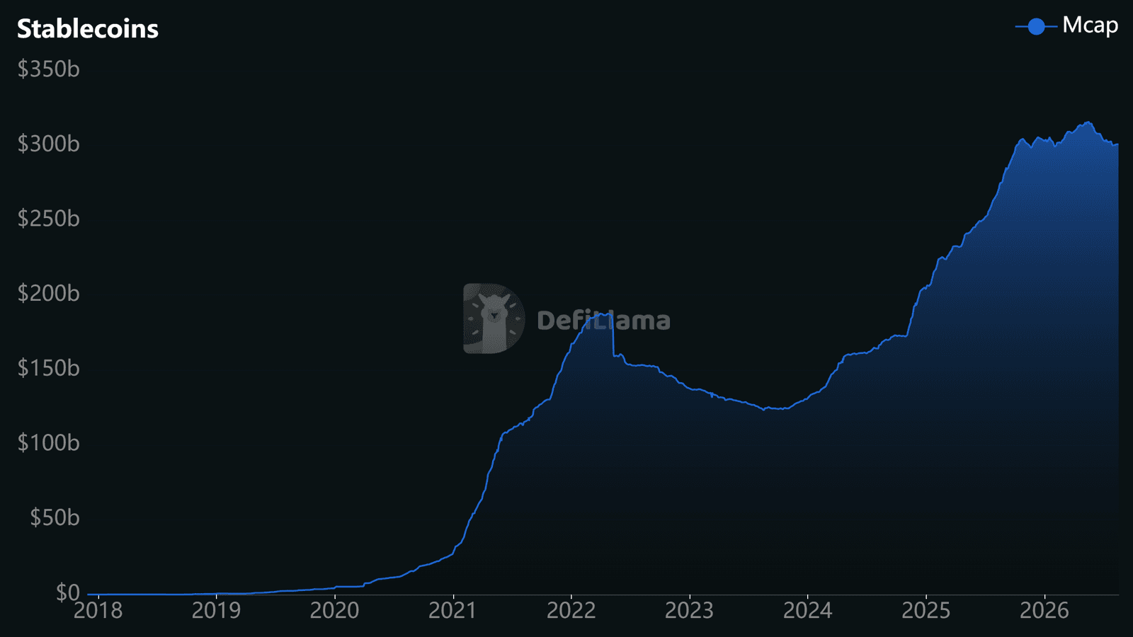 Total stablecoin market capitalization from 2018 to 2026, growing from near zero to roughly $300 billion. Source: DefiLlama.