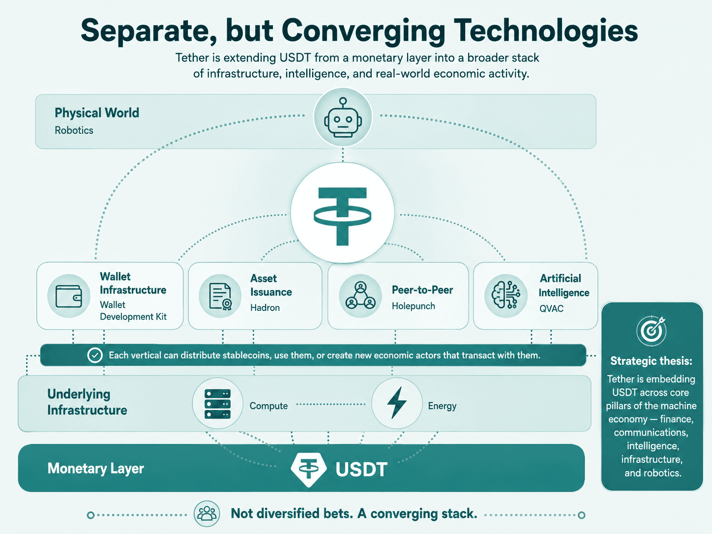 Diagram of Tether’s converging technology stack: USDT as the monetary layer beneath wallet infrastructure, asset issuance, peer-to-peer communications, AI, compute, energy, and robotics.